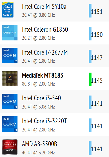 CPU 벤치마크 MediaTek MT8183 vs Unisoc T606 성능 비교