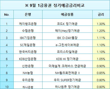  9월 정기예금금리비교(하나은행,기업은행,우리은행,SC제일은행 등)