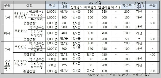 사관학교