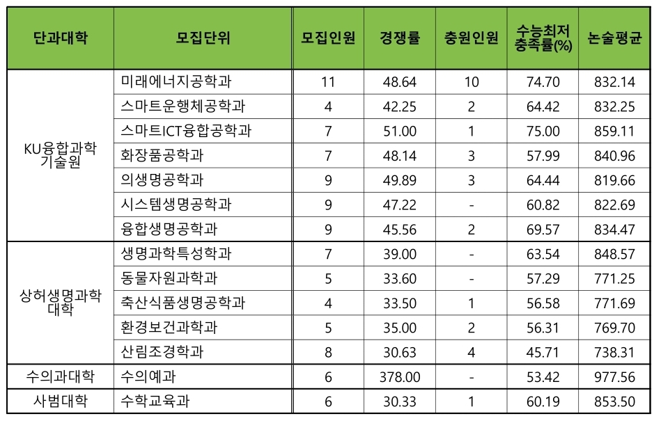 건국대 수시/논술/정시등급컷 [2024학년도 결과]