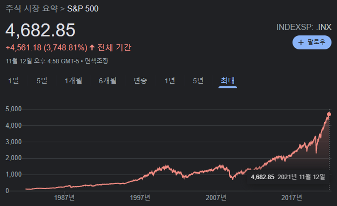 S&amp;amp;P 차트