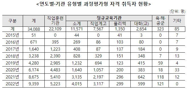 과정평가형-자격-취득자-현황