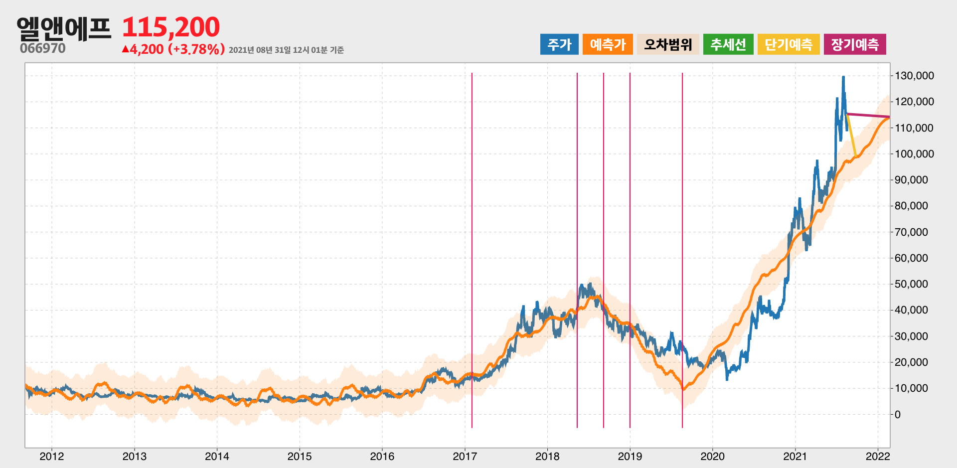 엘앤에프 예측주가