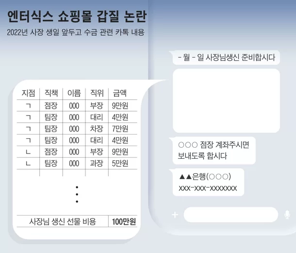  "대리는 4만원, 임원은 30만원"…'年 3번씩' 회장·사장 생일에 수금한 엔터식스 쇼핑몰