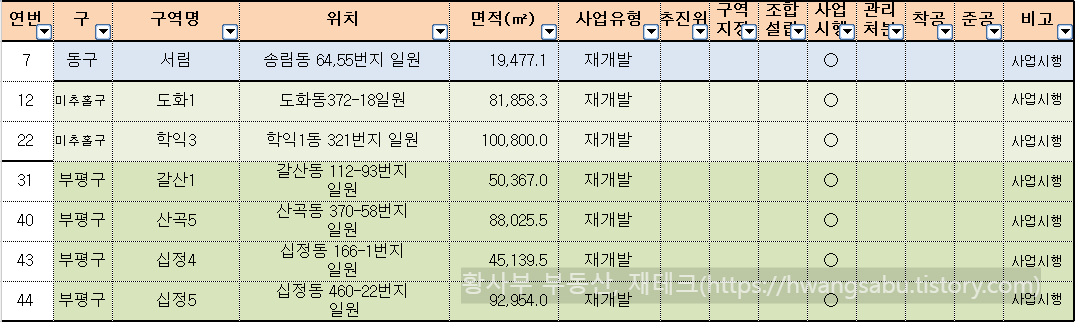 인천-재개발-사업시행인가-완료-구역-목록