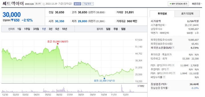 쎄트렉아이 주가차트 사진