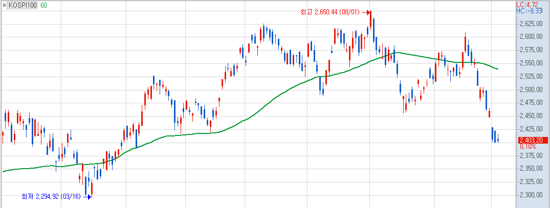 KOSPI 차트