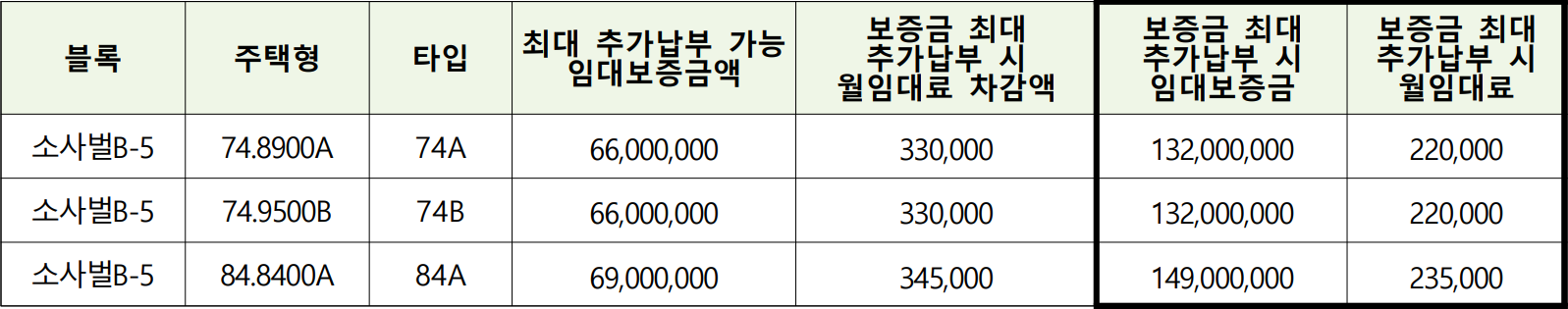 평택소사벌-B5블록-공공임대-전환요율1