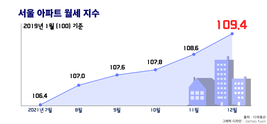 서울 아파트 월세 지수