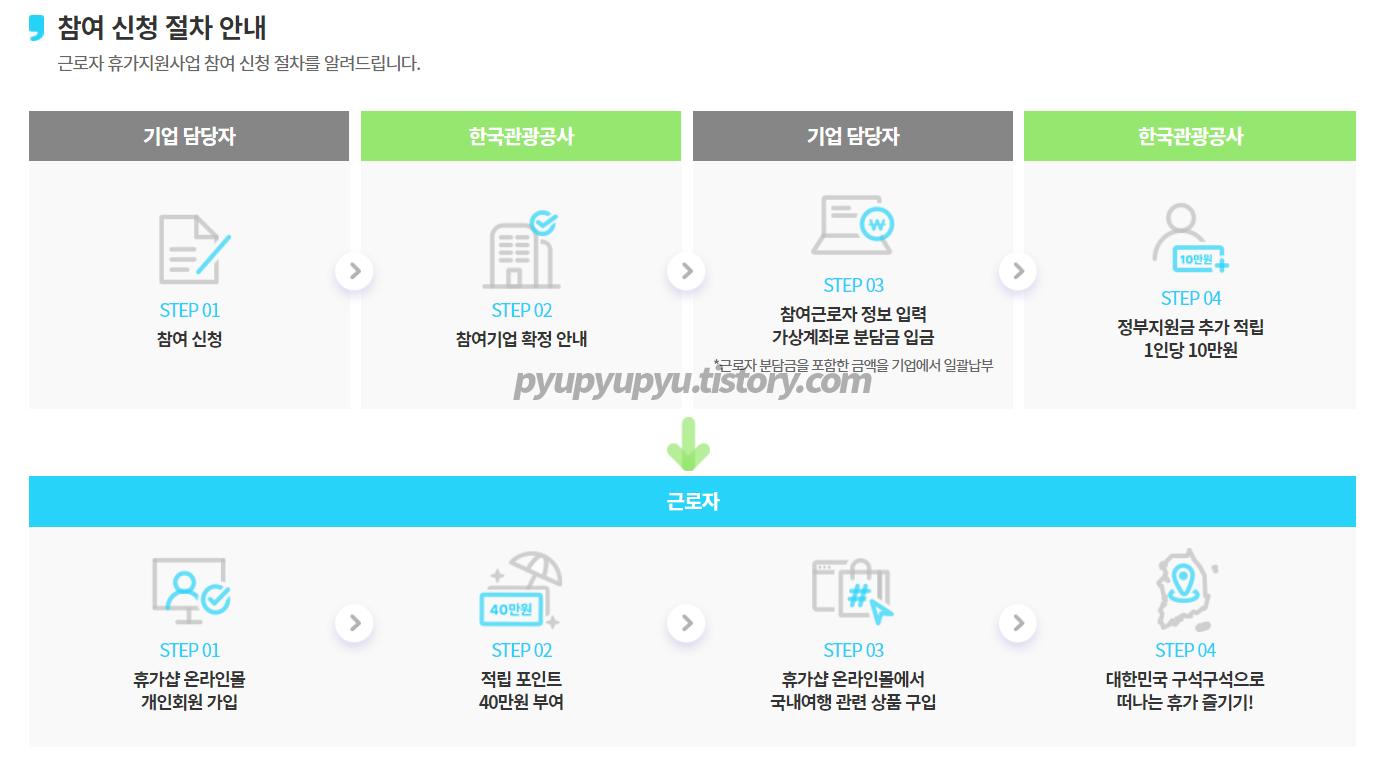 근로자 휴자지원사업 신청 절차