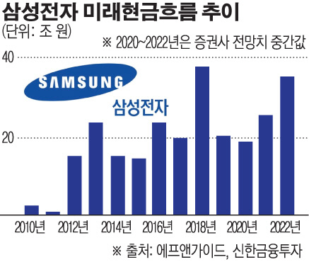  ‘10만 전자’ 바라보는 삼성전자, 향후 배당 전망은?