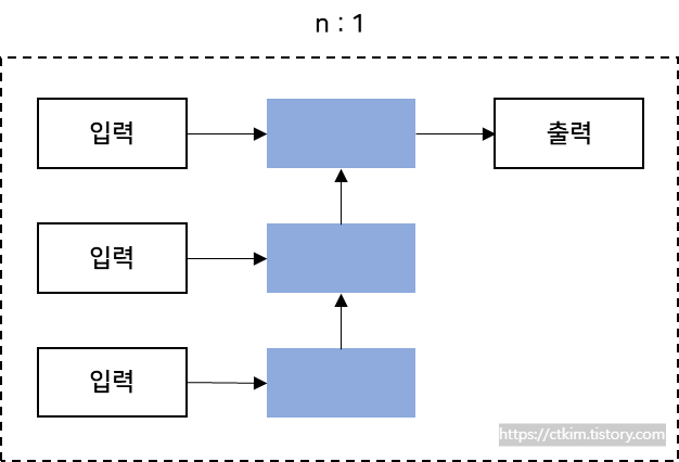 RNN의 형태 : 다대일 이미지