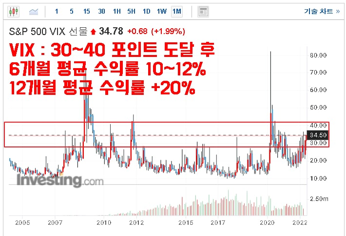  VIX 지수로 알아보는 시장 전망