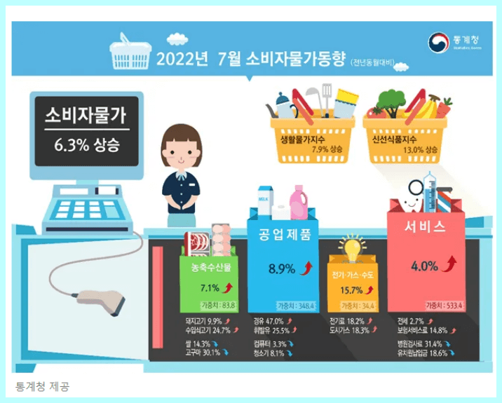 7월 소비자물가 통계