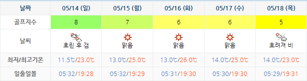 해남파인비치CC 날씨