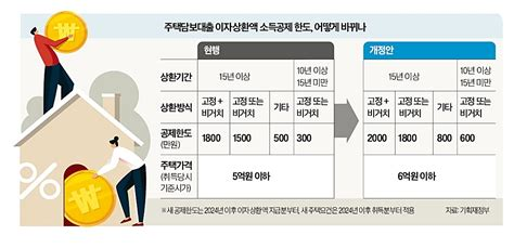 주택담보대출 이자 소득공제, 올해는 더 커졌어요!