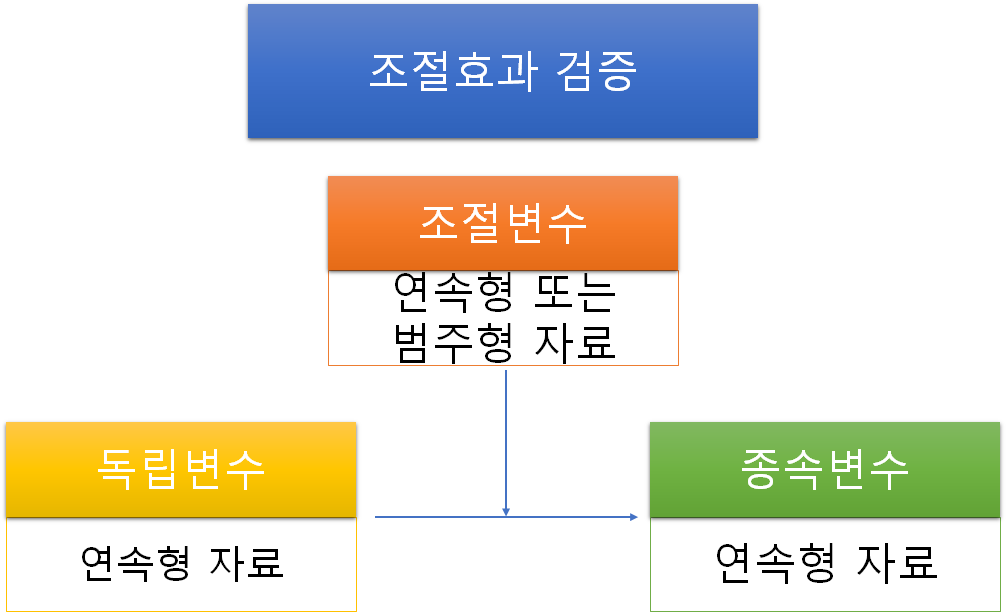 SPSS 분석] 조절효과 검증(Baron & Kenny)