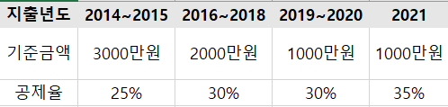 고액기부금공제율