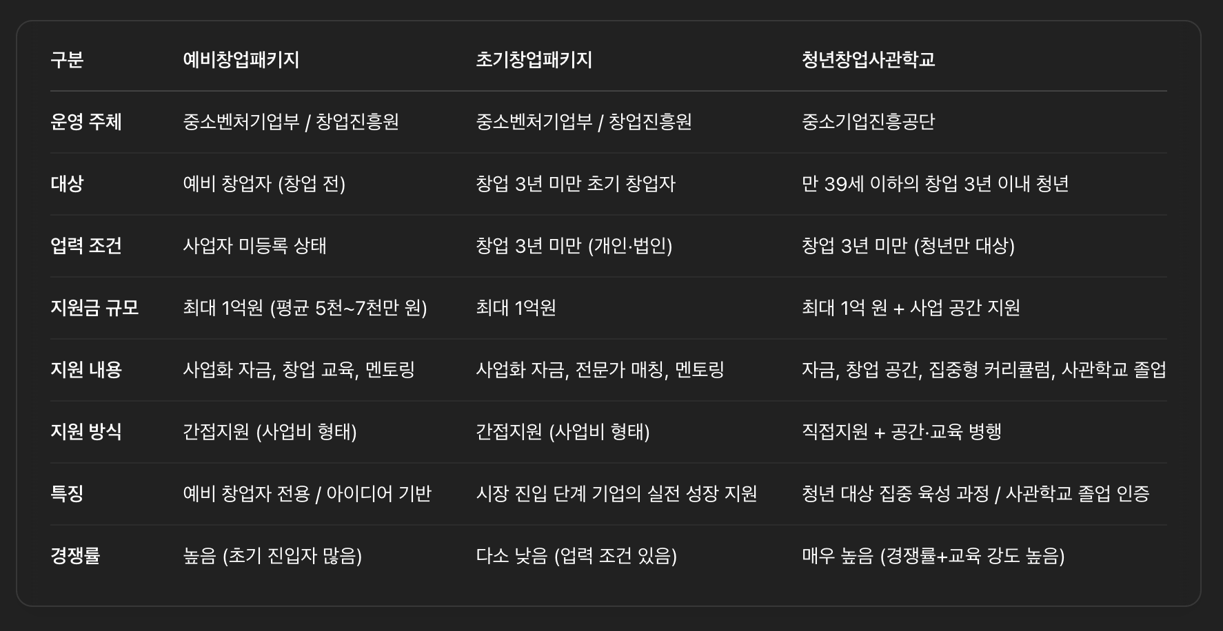 창업지원사업 3종 비교표