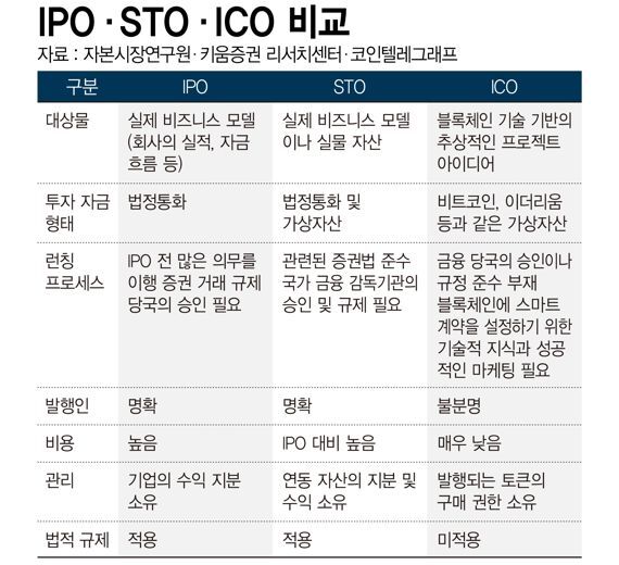  STO'증권형 토큰'이 뭐길래...증권가도 코인시장 뛰어든다