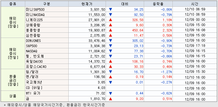 12.12 해외증시 동향