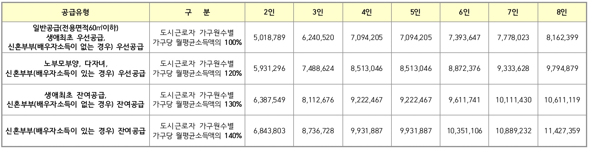 가구당월평균소득기준표-일반공급100%-노부모부양다자녀120%-생애최초잔여공급130%-신혼부부잔여공급140%