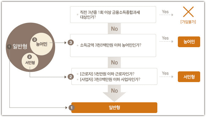 ISA 계좌란? 계좌 개설 방법, ISA 상품 종류, 가입 대상