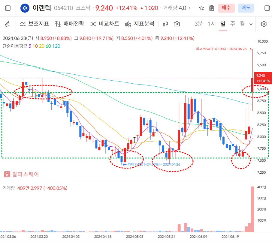 이랜텍 일봉차트