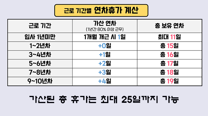 근로기간별 연차휴가 일수