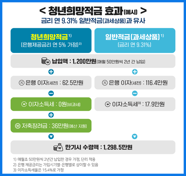  청년희망적금 소개 및 가입방법
