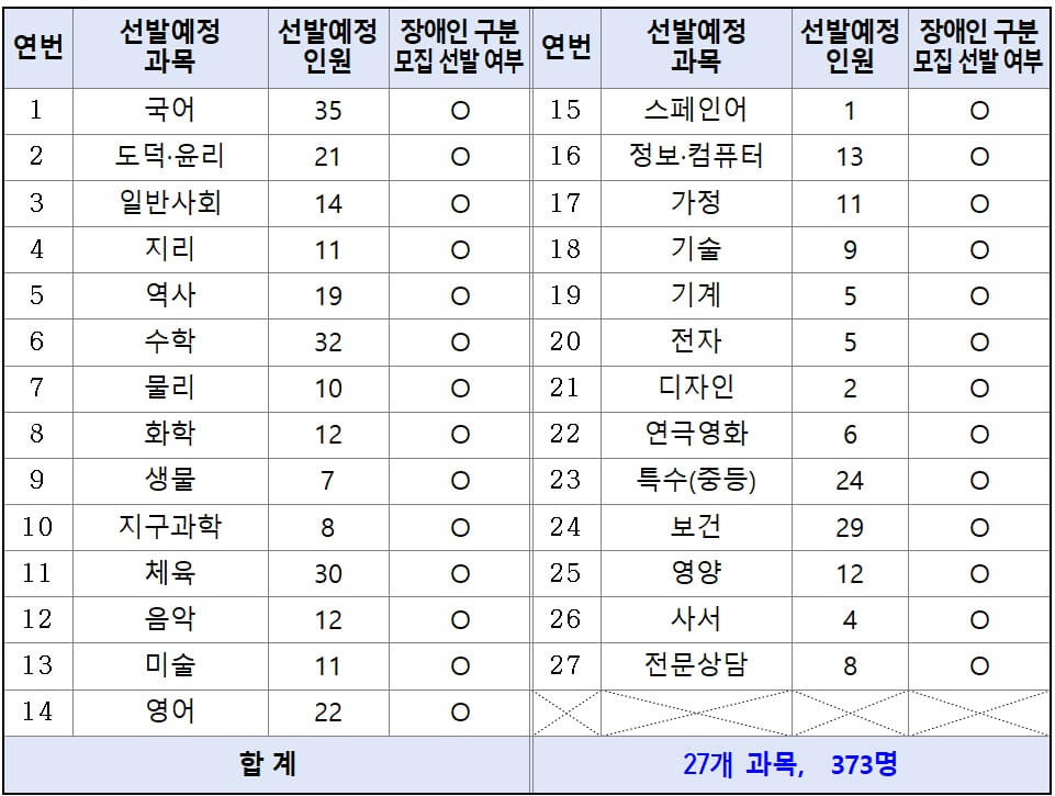 2025 인천 교육청 중등 임용고시 티오 및 경쟁률