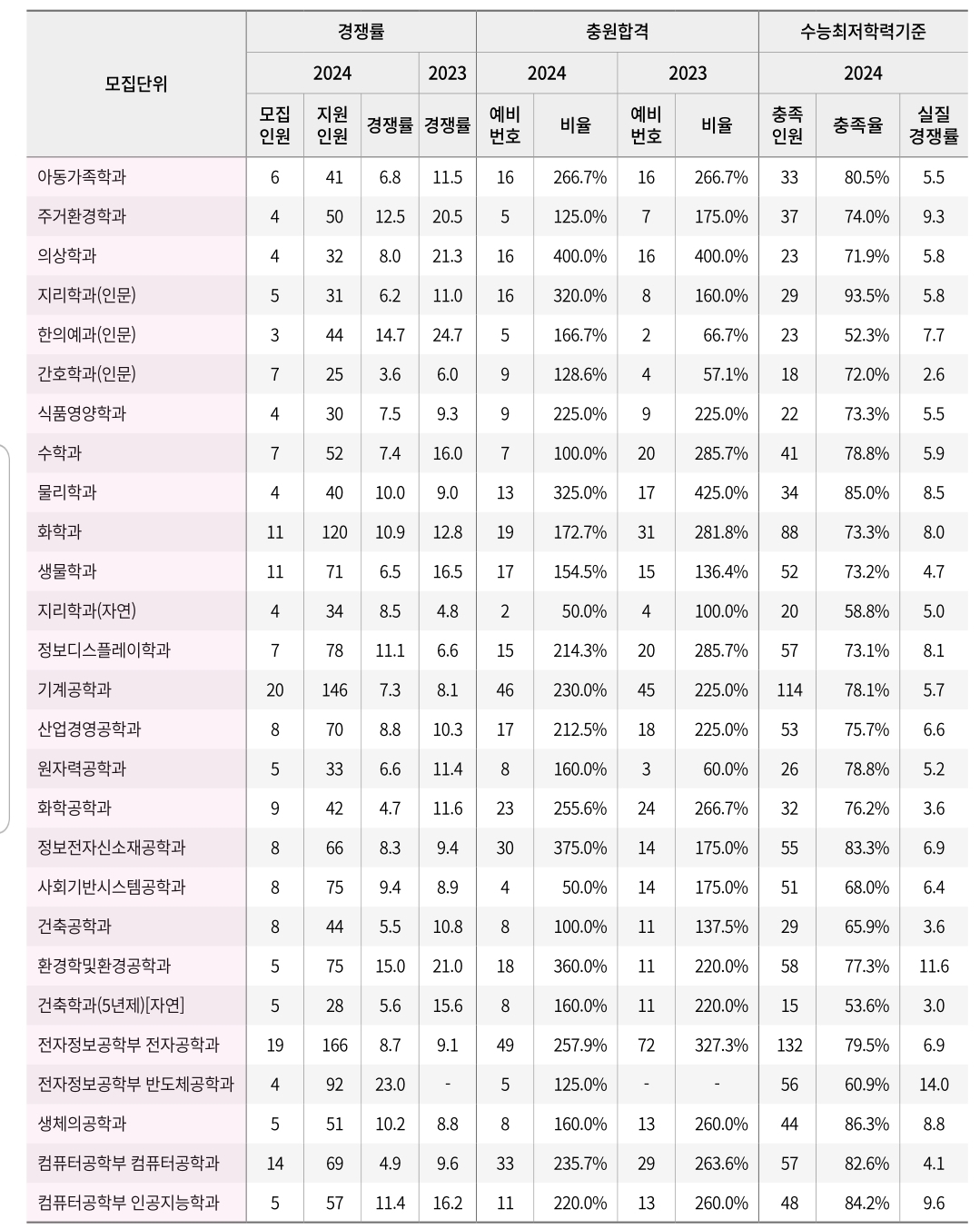 경희대 수시/정시/논술등급컷 [2024학년도 결과]