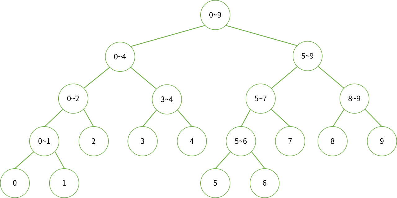  세그먼트 트리(segment tree)