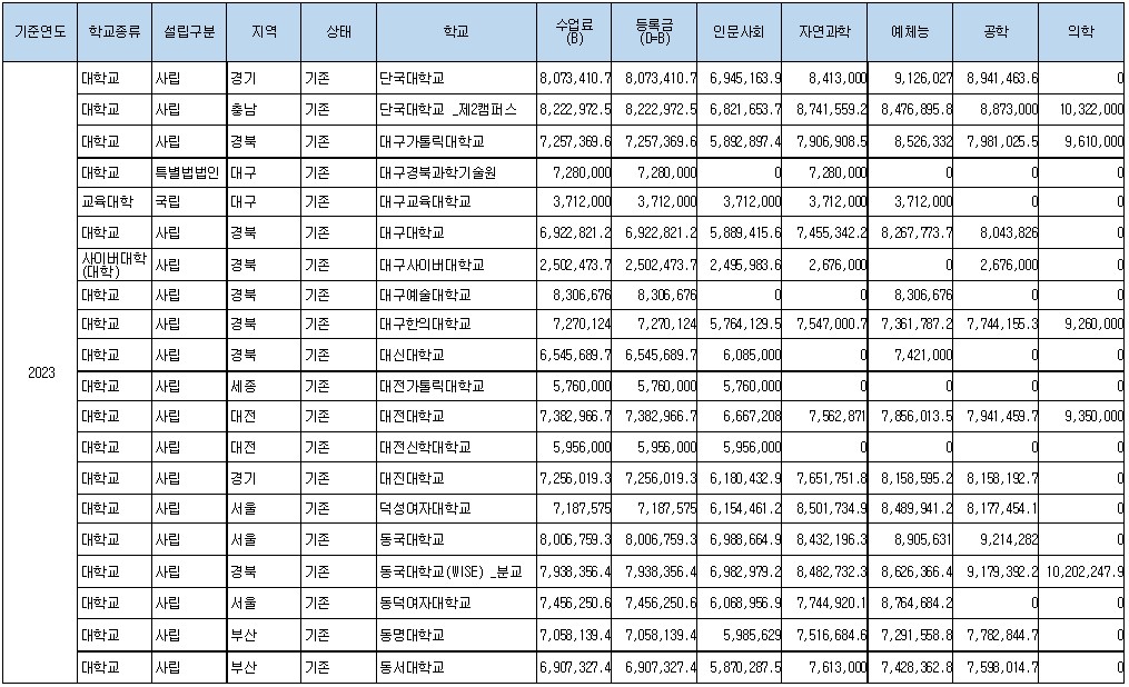 2023년 대학등록금 현황4
