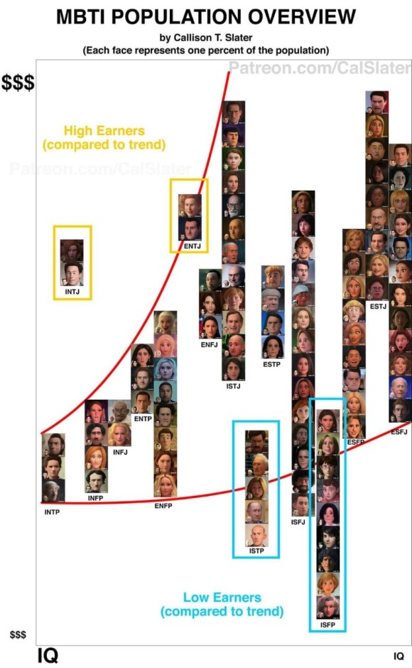  재미로보는 MBTI - 유형별 IQ와 소득순위 통계(미국사례)