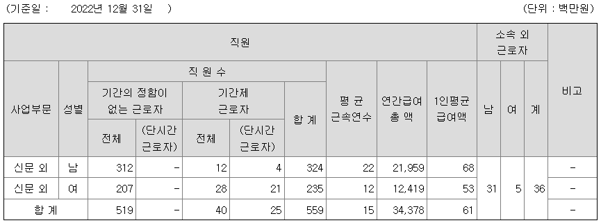 한겨레신문 2022년 평균 연봉