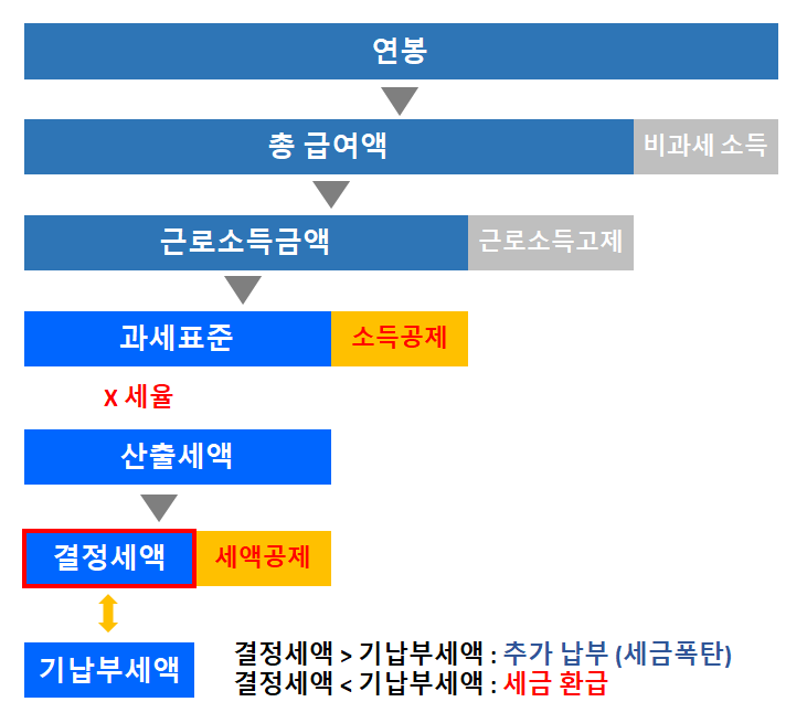 연말정산