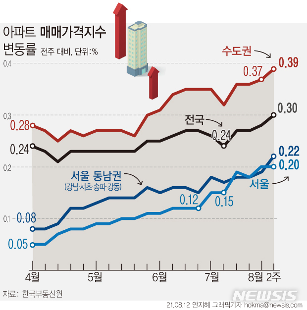  집값 상승폭 더 커졌다 … 경기도 0.49% 역대 최대