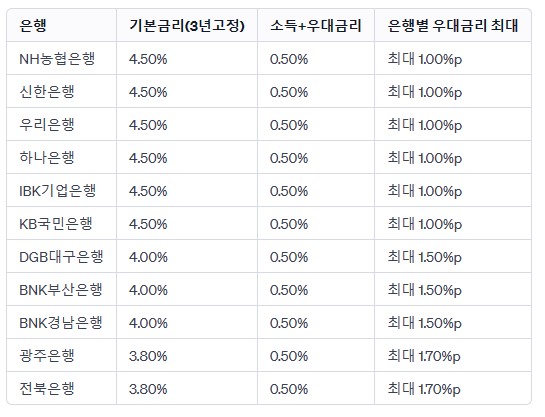 청년도약계좌 가입조건 신청방법 금리비교