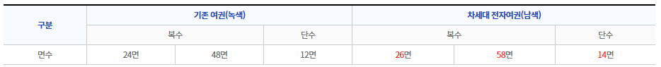 차세대 전자여권 사증면수 확대