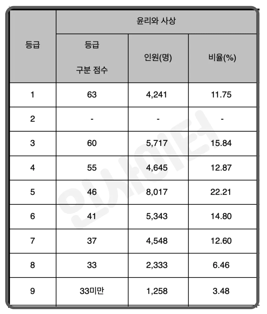 &amp;#44; 윤리와 사상 등급컷