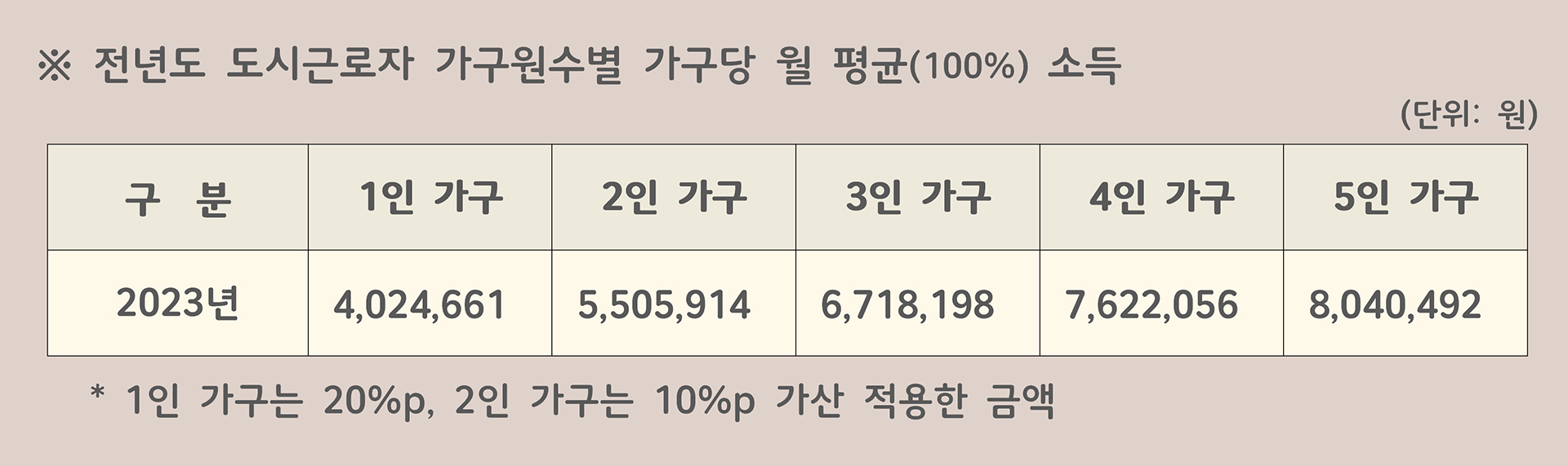 전년도 도시근로자 가구원수별 가구당 월 평균 소득 기준