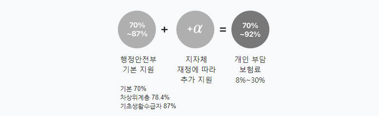 소상공인 풍수해보험