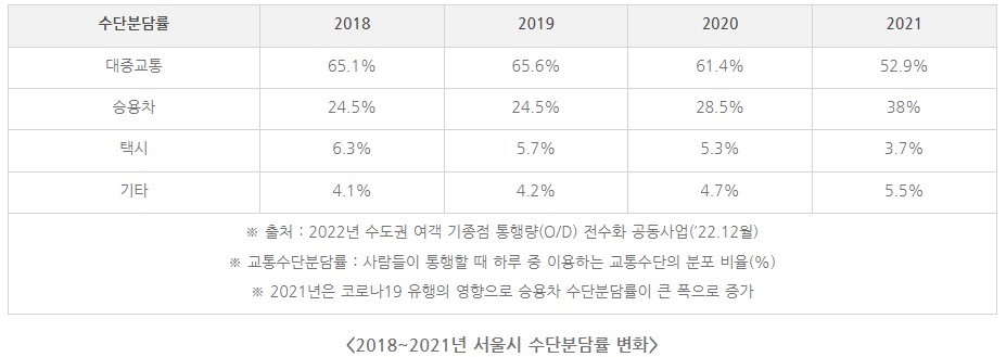 서울시 수단분담률 변화