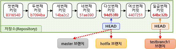 브랜치와 커밋의 관계