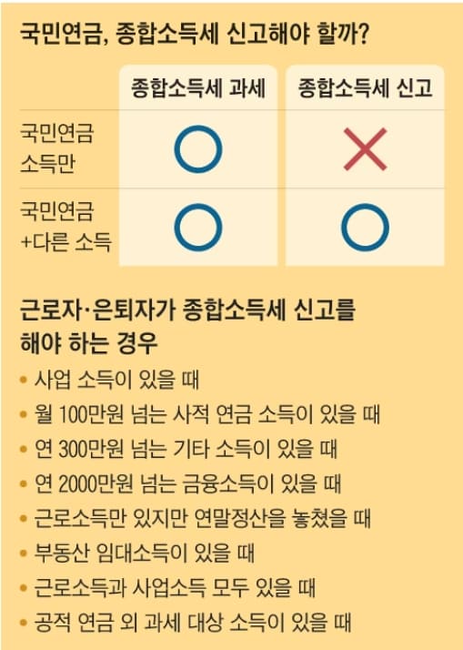 은퇴후 국민연금 외 다른 소득 있으면 &#39;종합소득세&#39; 신고해야