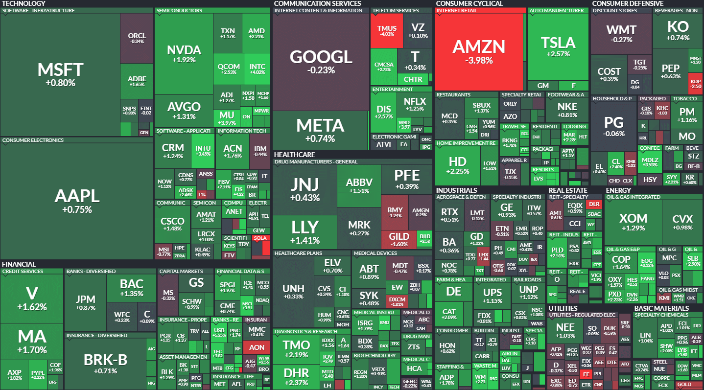 S&P500 MAP