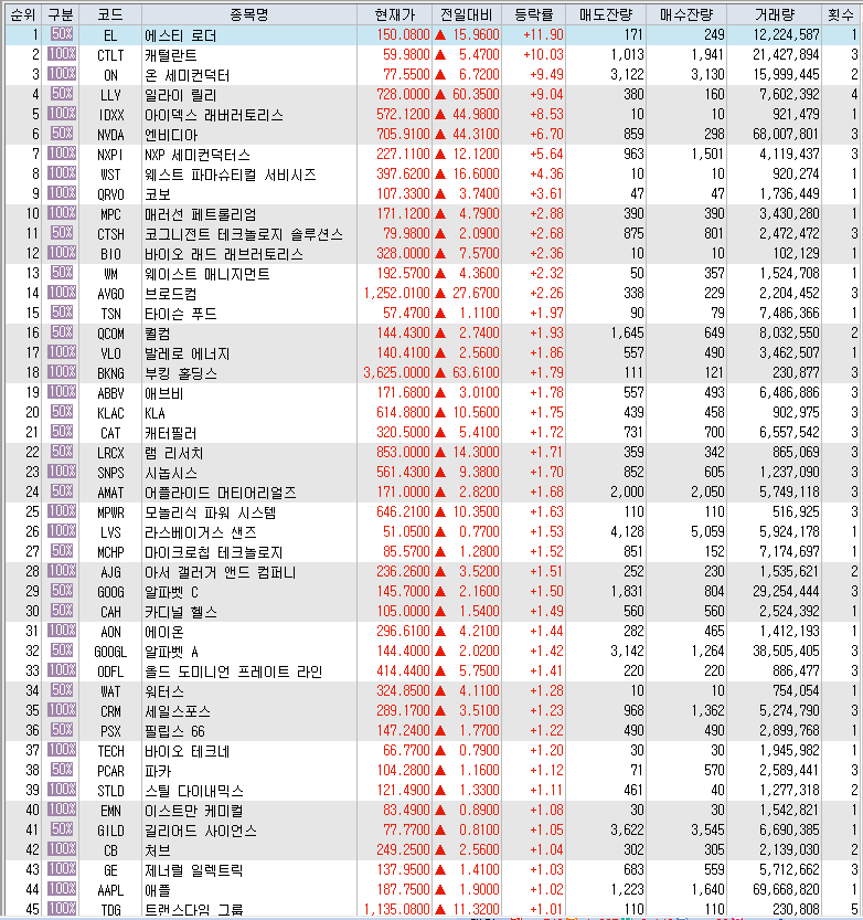 2월 5일 미국 주식 S&P500 상승률 상위 종목 TOP 100