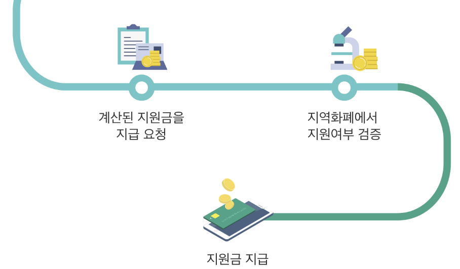 경기도청소년교통비지원