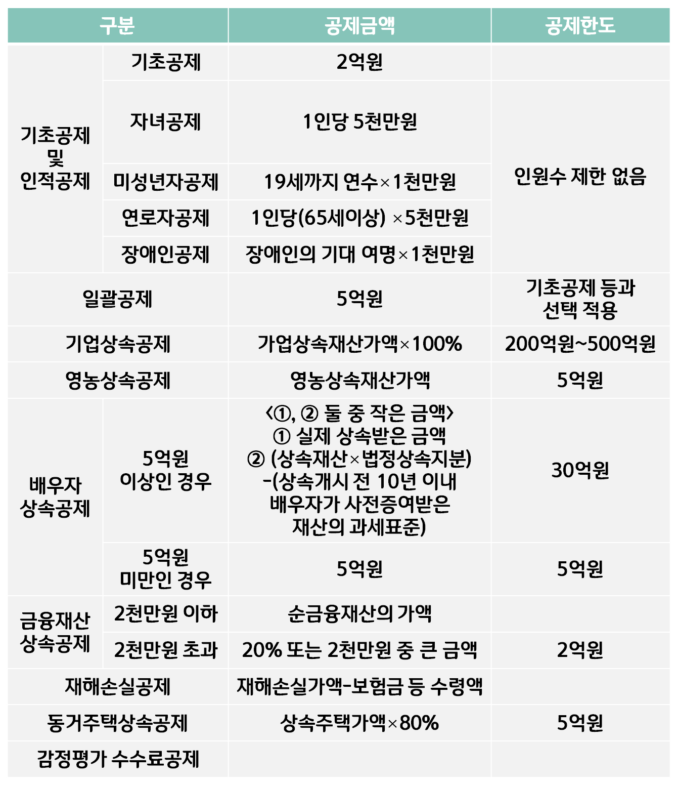 상속세 면제한도 계산법과 계산기로